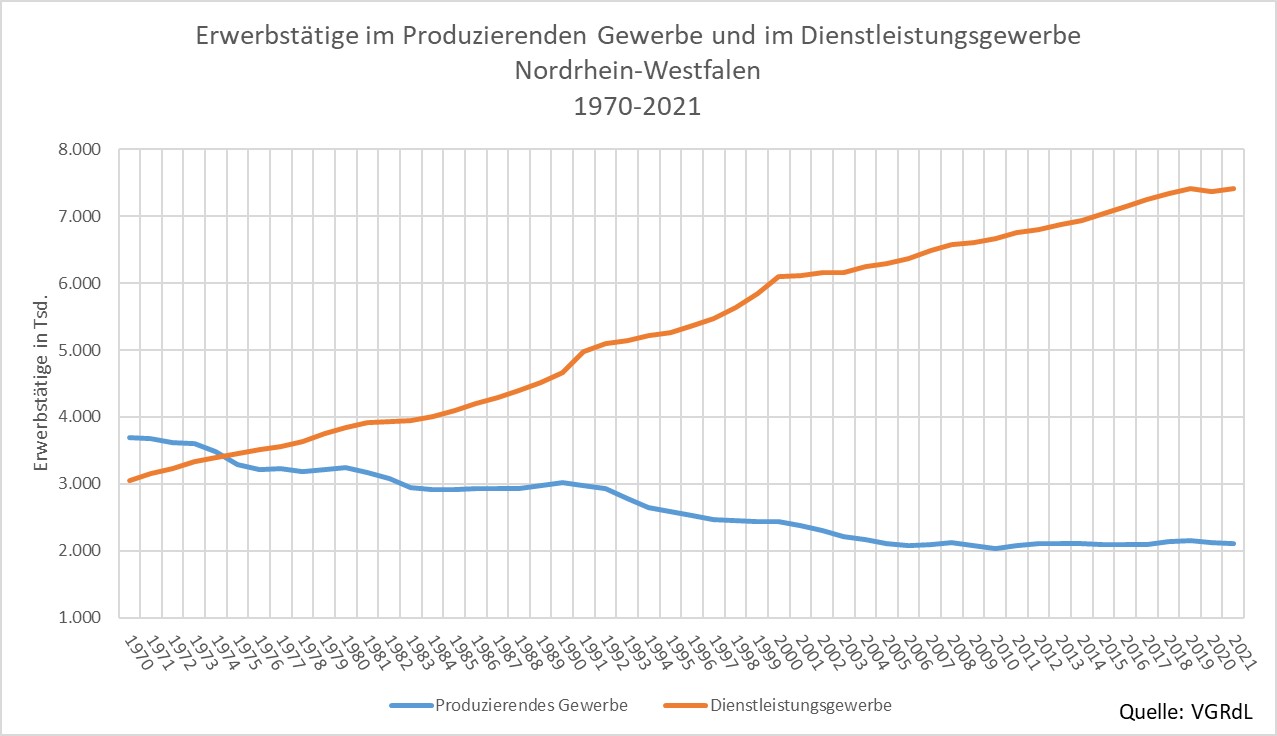 Erwerbstätige im Produzierenden Gewerbe und im Dienstleistungsgewerbe NRW 1970 bis 2020