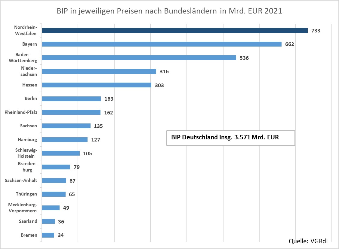BIP in jeweiligen Preisen nach Bundesländern 2020 in Mrd. Euro