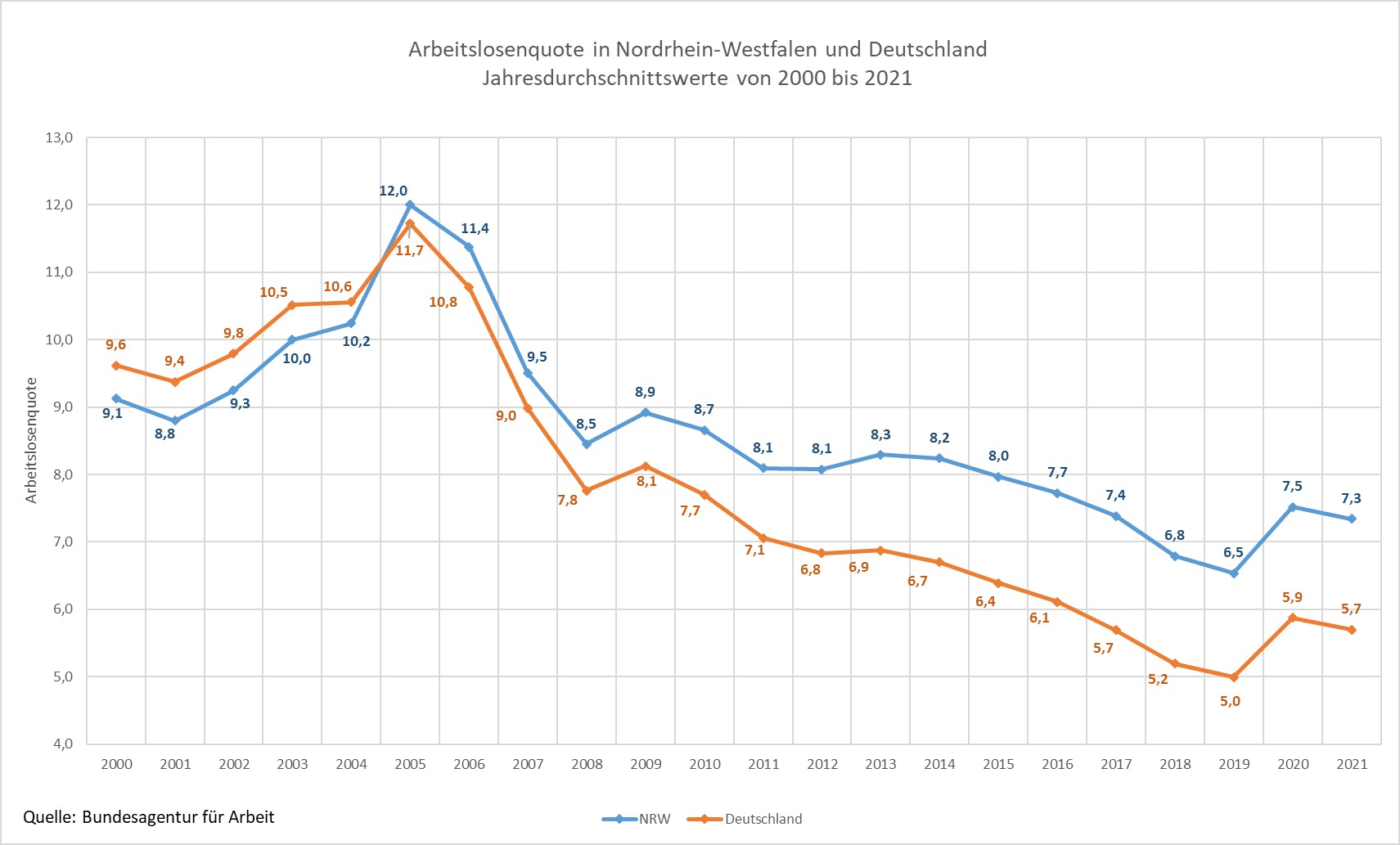 Arbeitslosenquote in NRW und Deutschland 2000 bis 2020, Jahresdurchschnittswerte