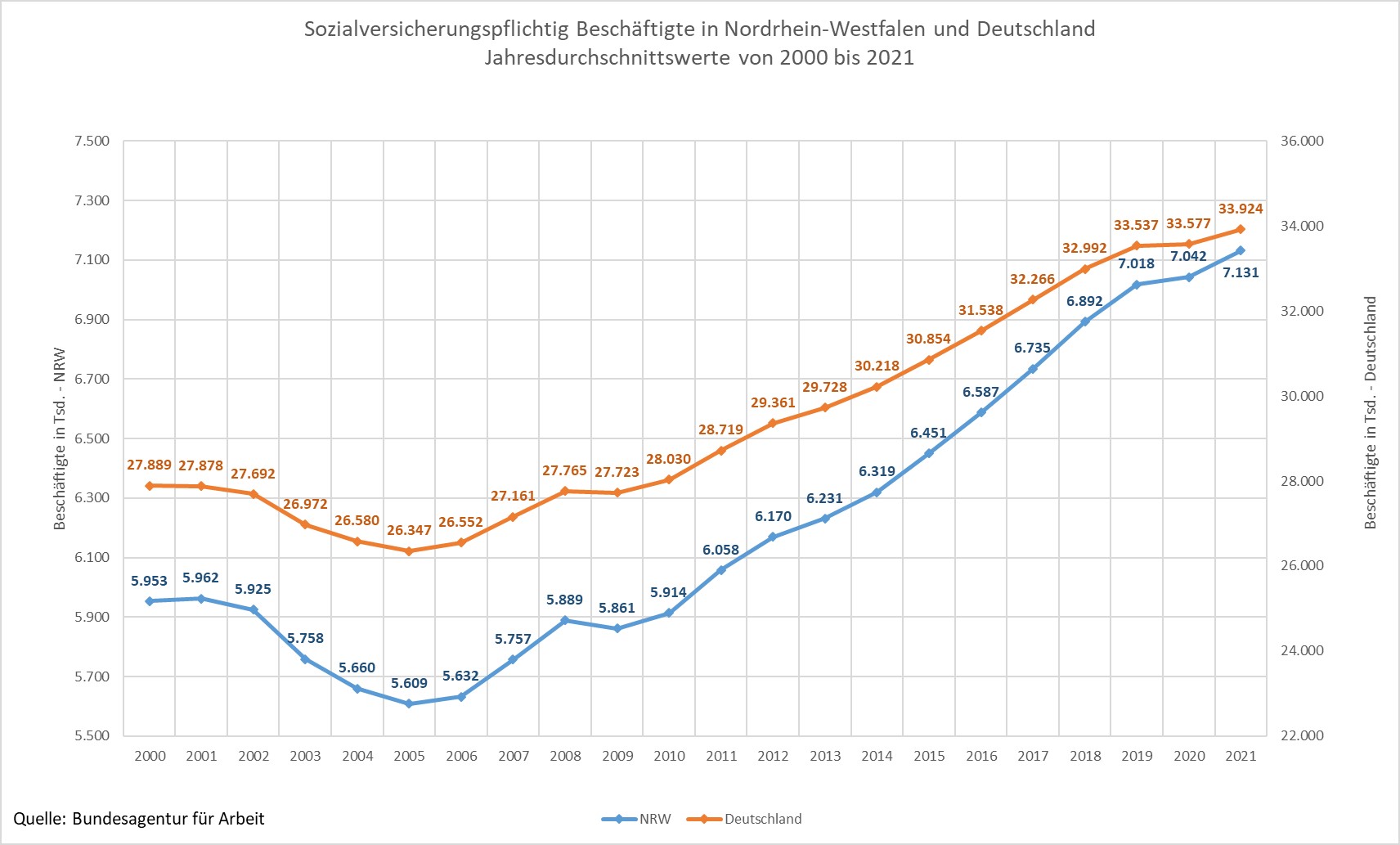 Sozialversicherungspflichtig Beschäftigte in NRW und Deutschland Jahresdurchschnittswerte von 2000 bis 2020