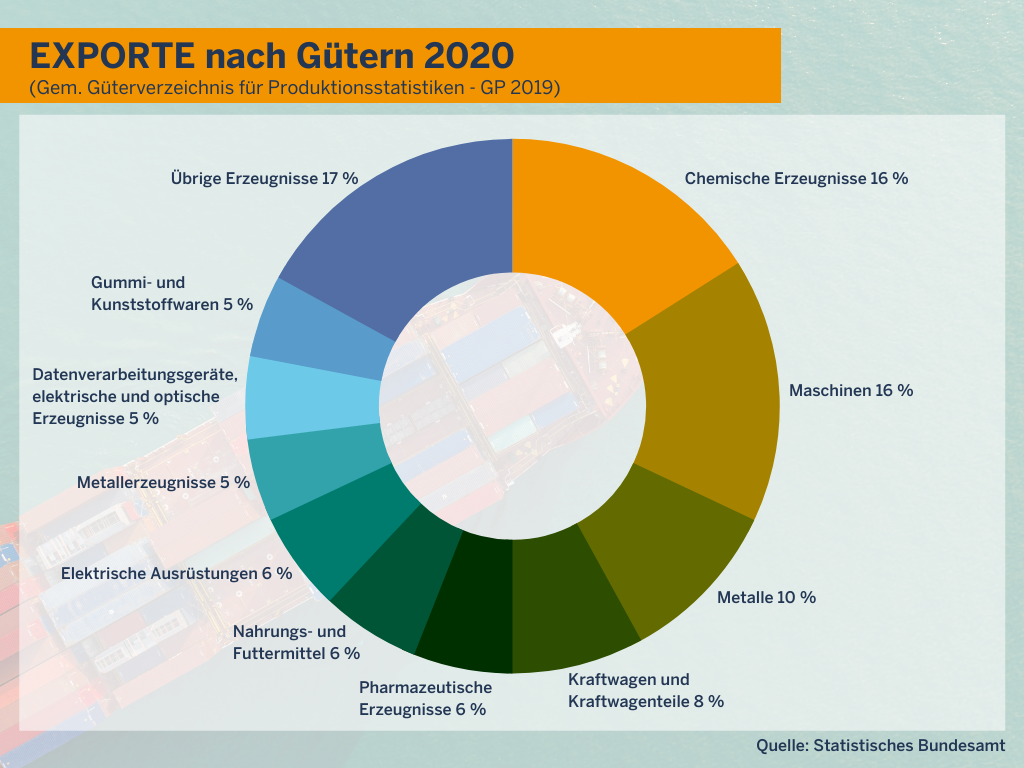 Exporte nach Gütern NRW 2020