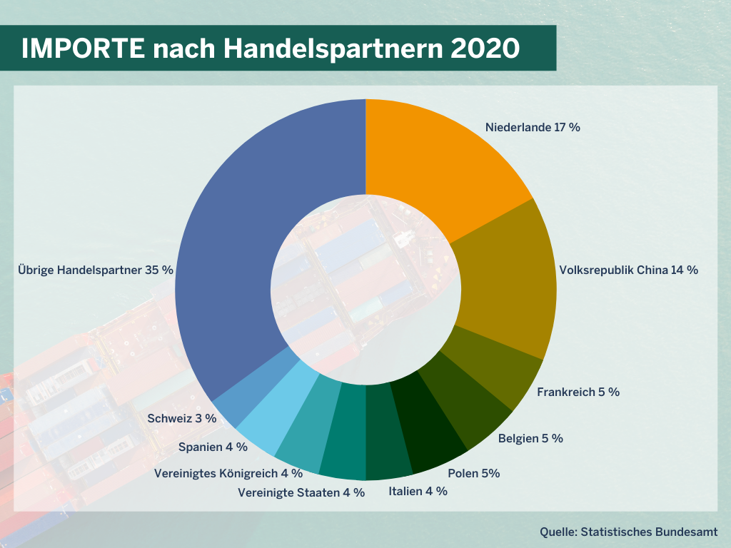Importe nach Handelspartnern für NRW 2020